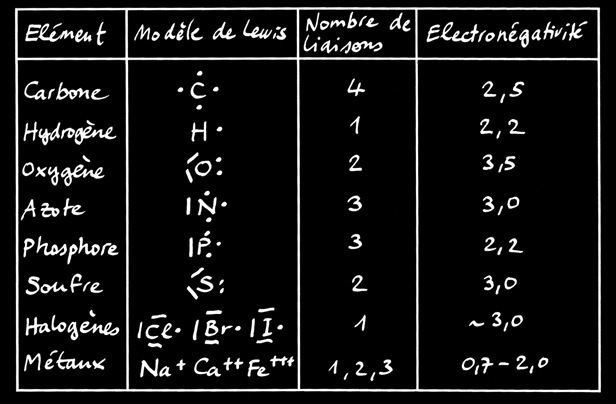 Chimie minérale et organique : quelle différence ?